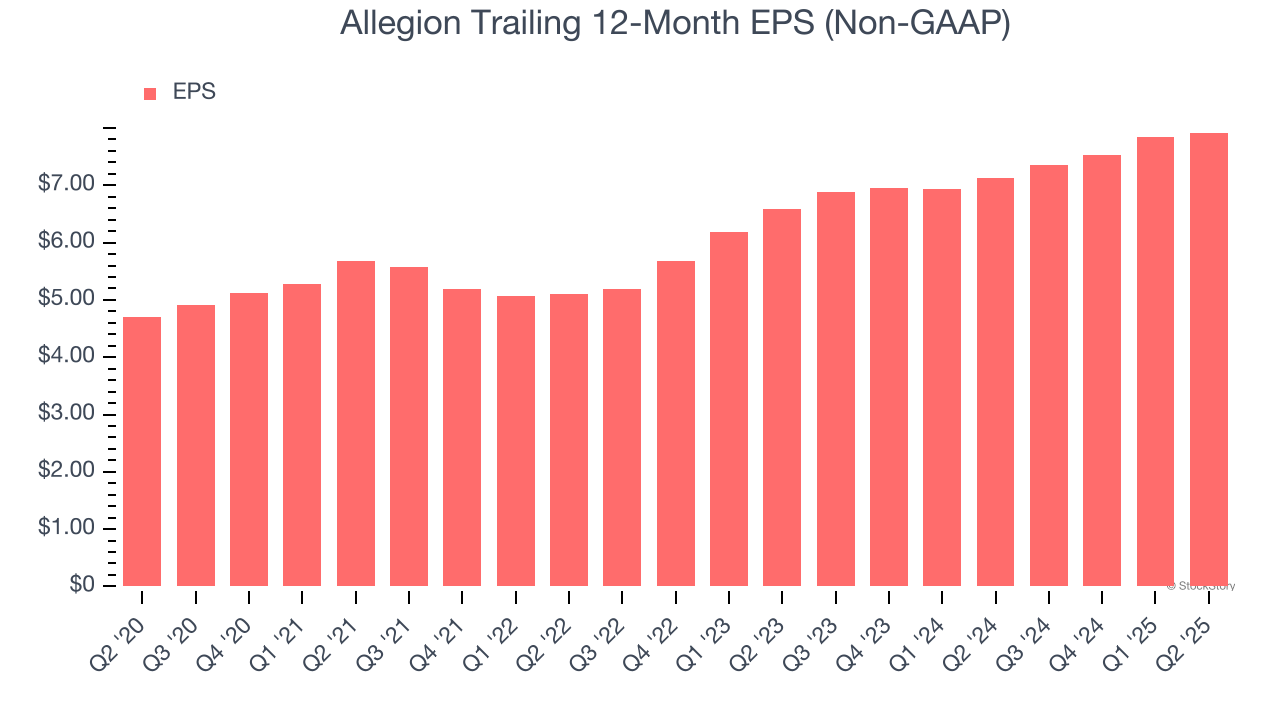 Allegion Trailing 12-Month EPS (Non-GAAP)