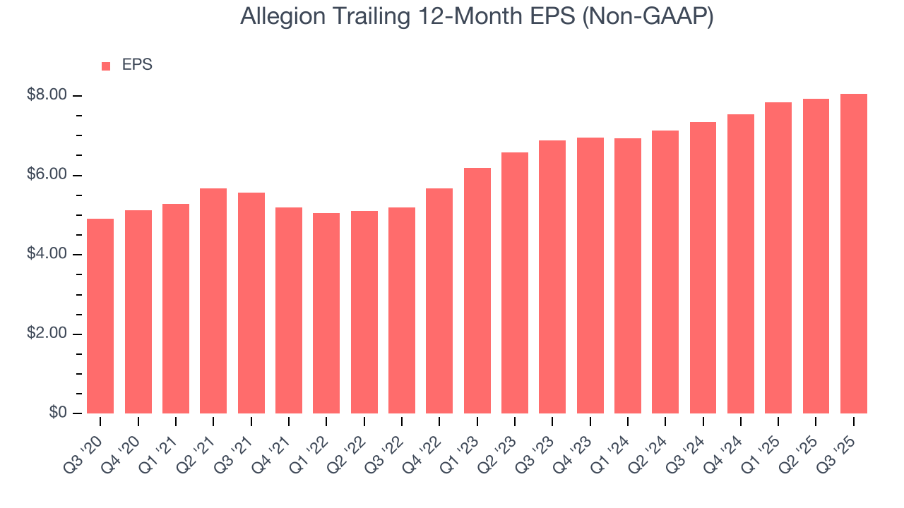 Allegion Trailing 12-Month EPS (Non-GAAP)