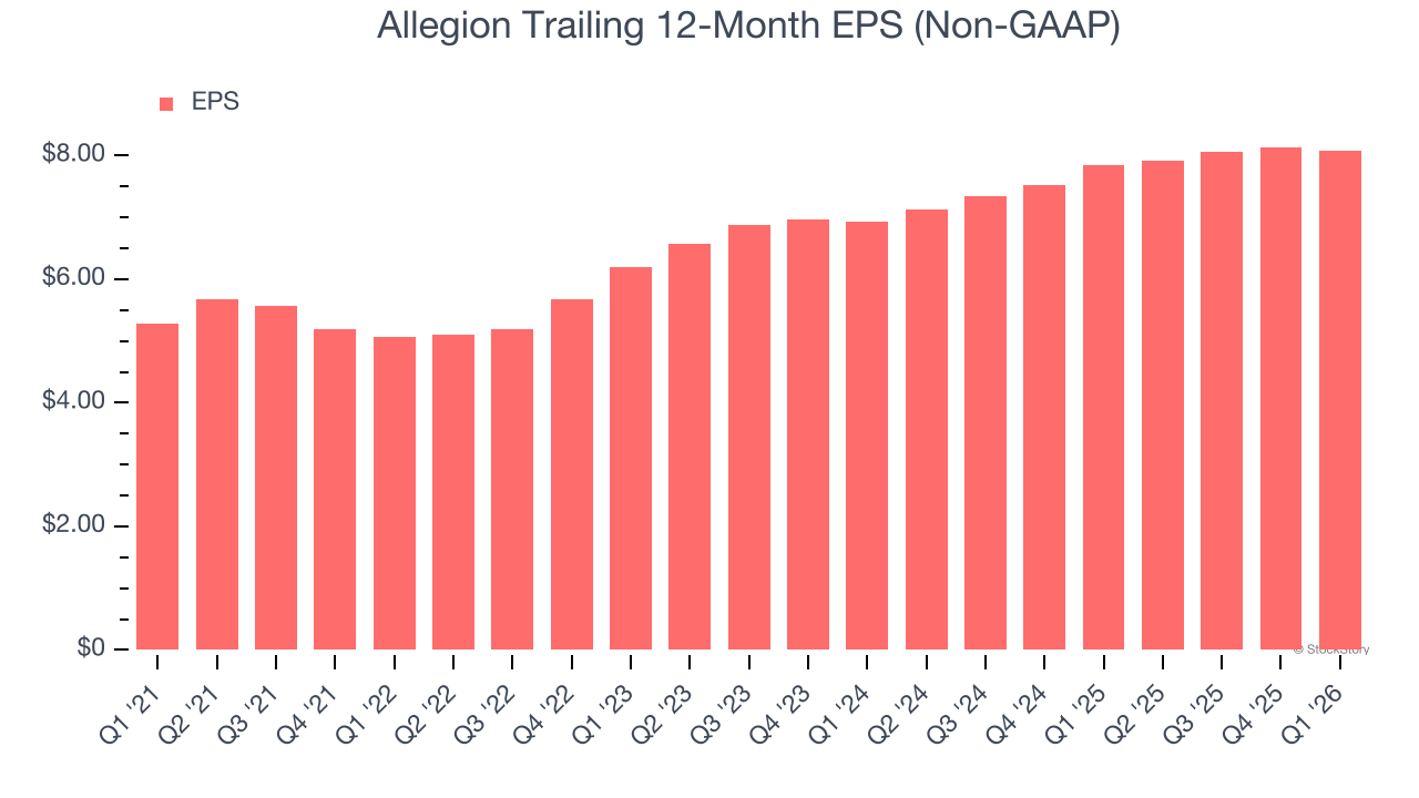 Allegion Trailing 12-Month EPS (Non-GAAP)