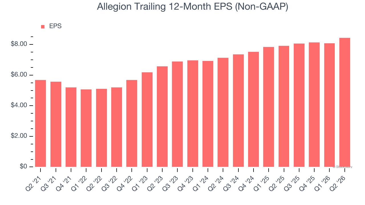 Allegion Trailing 12-Month EPS (Non-GAAP)