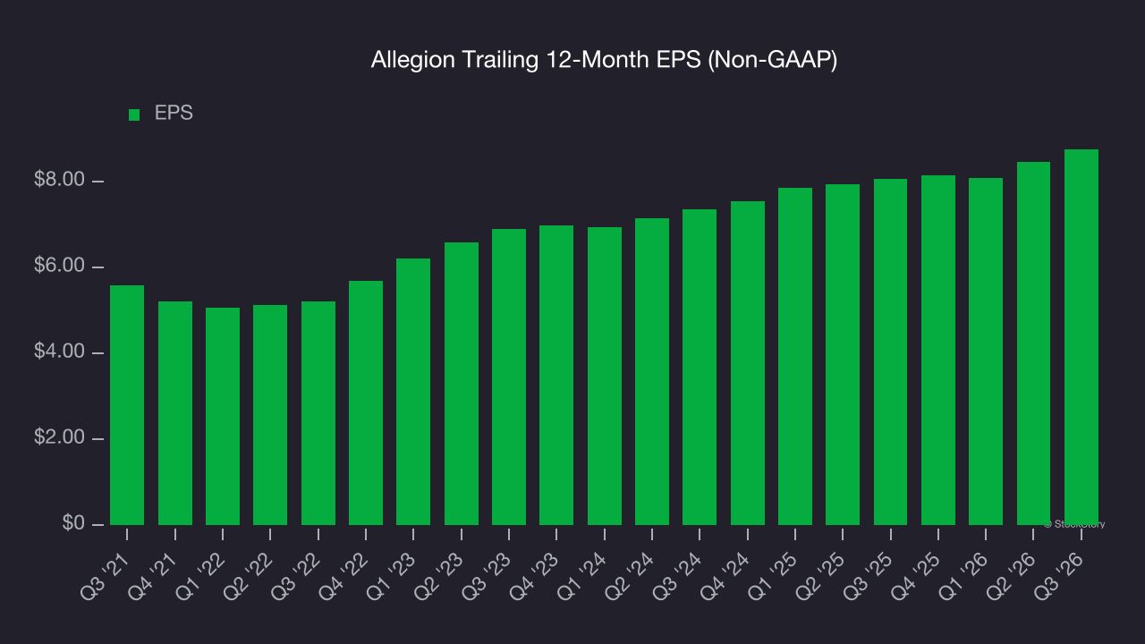 Allegion Trailing 12-Month EPS (Non-GAAP)