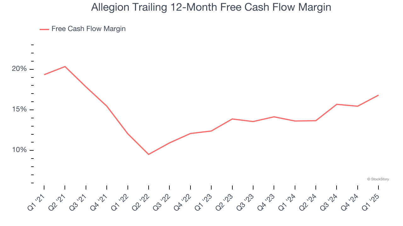 Allegion Trailing 12-Month Free Cash Flow Margin