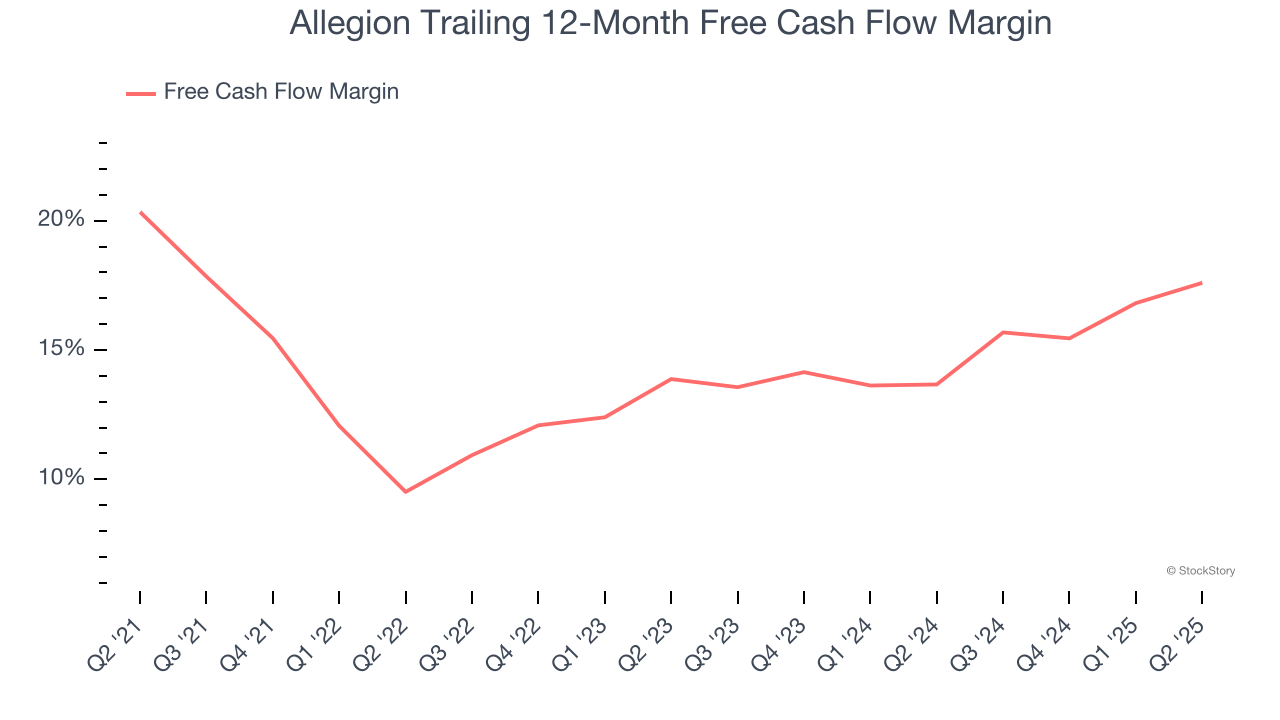 Allegion Trailing 12-Month Free Cash Flow Margin