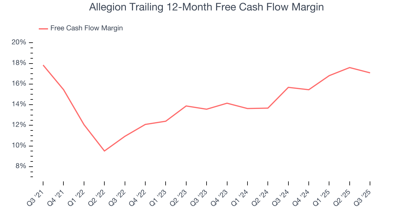 Allegion Trailing 12-Month Free Cash Flow Margin
