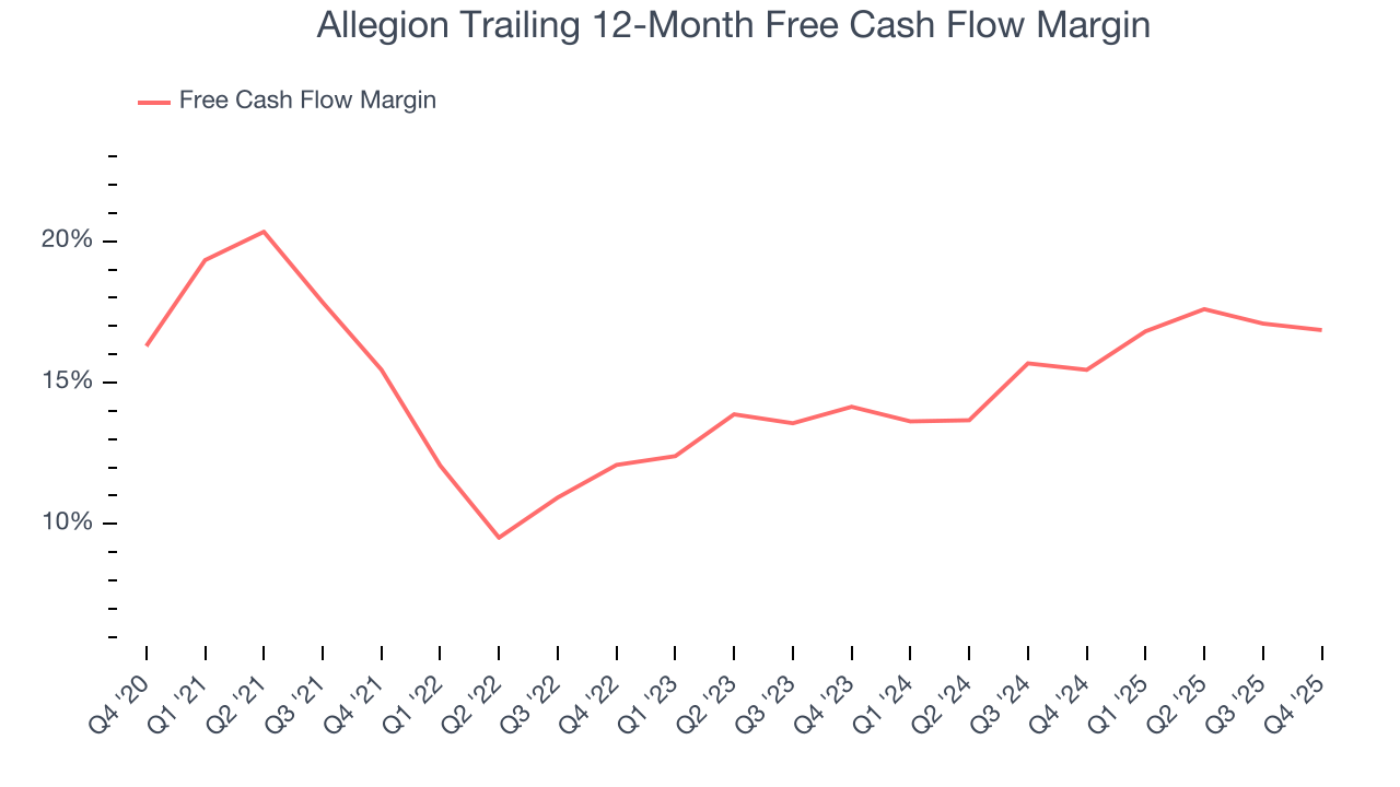Allegion Trailing 12-Month Free Cash Flow Margin