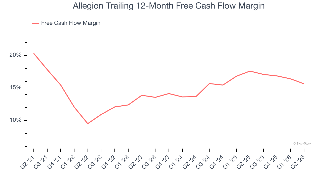 Allegion Trailing 12-Month Free Cash Flow Margin