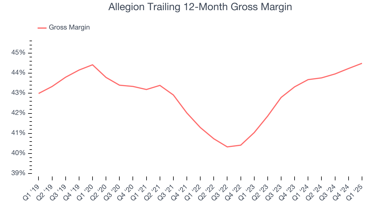 Allegion Trailing 12-Month Gross Margin
