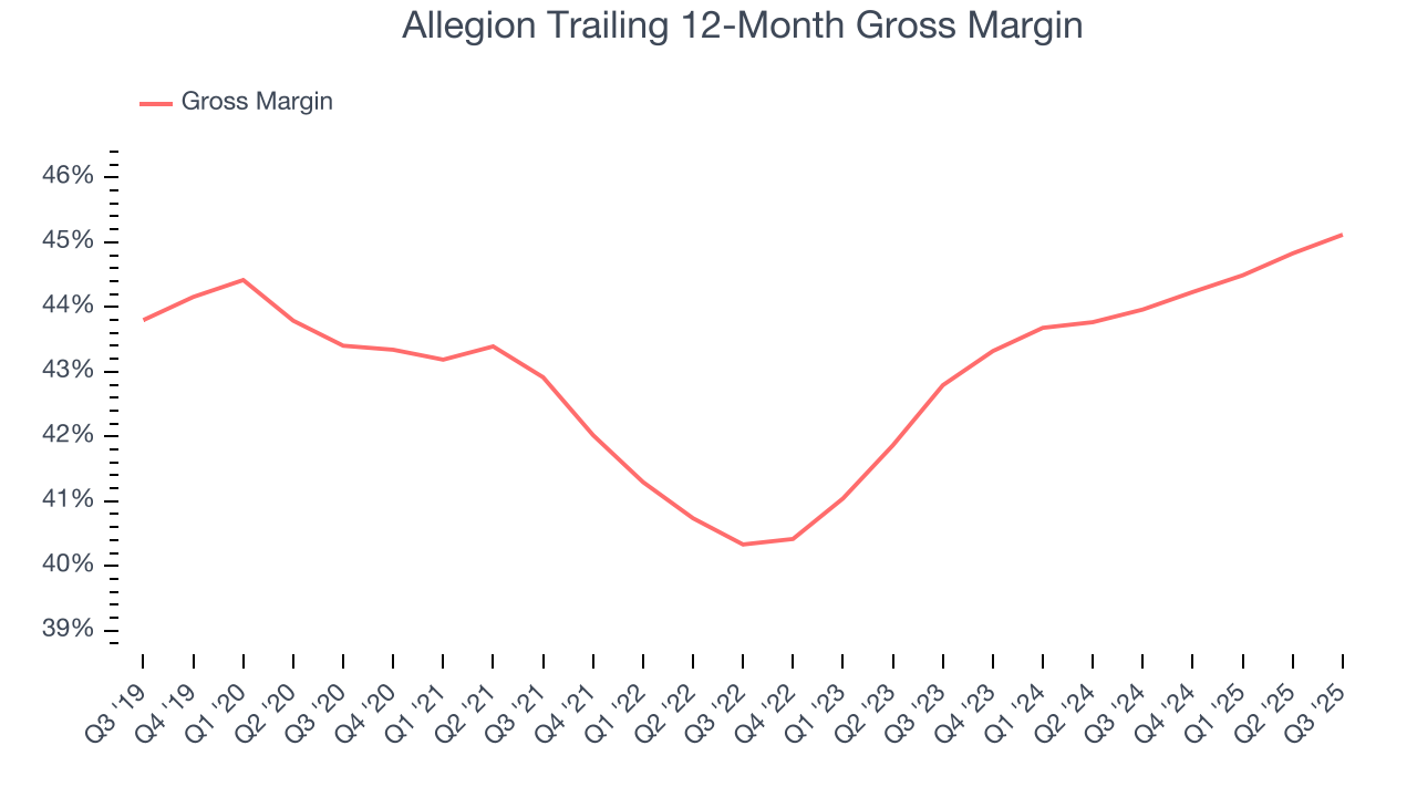 Allegion Trailing 12-Month Gross Margin