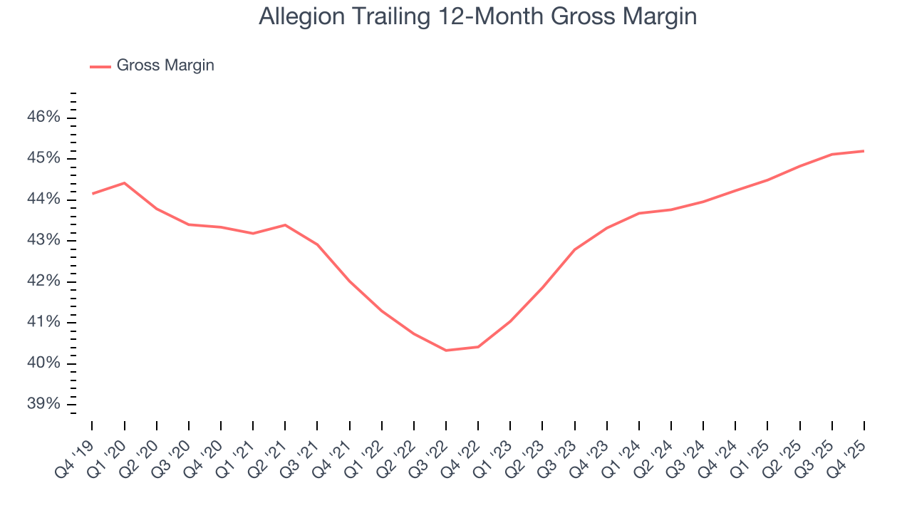 Allegion Trailing 12-Month Gross Margin