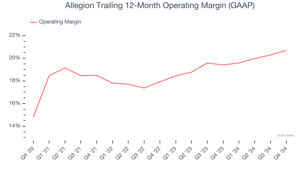 Allegion Trailing 12-Month Operating Margin (GAAP)