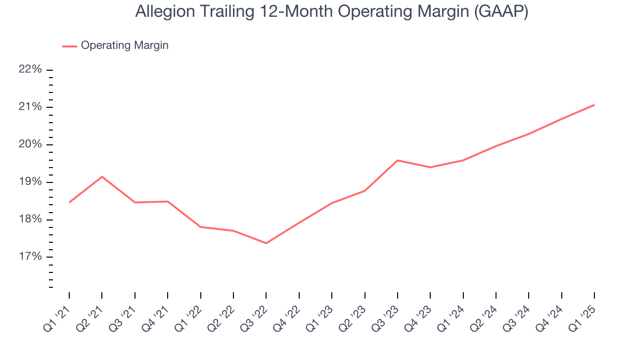 Allegion Trailing 12-Month Operating Margin (GAAP)