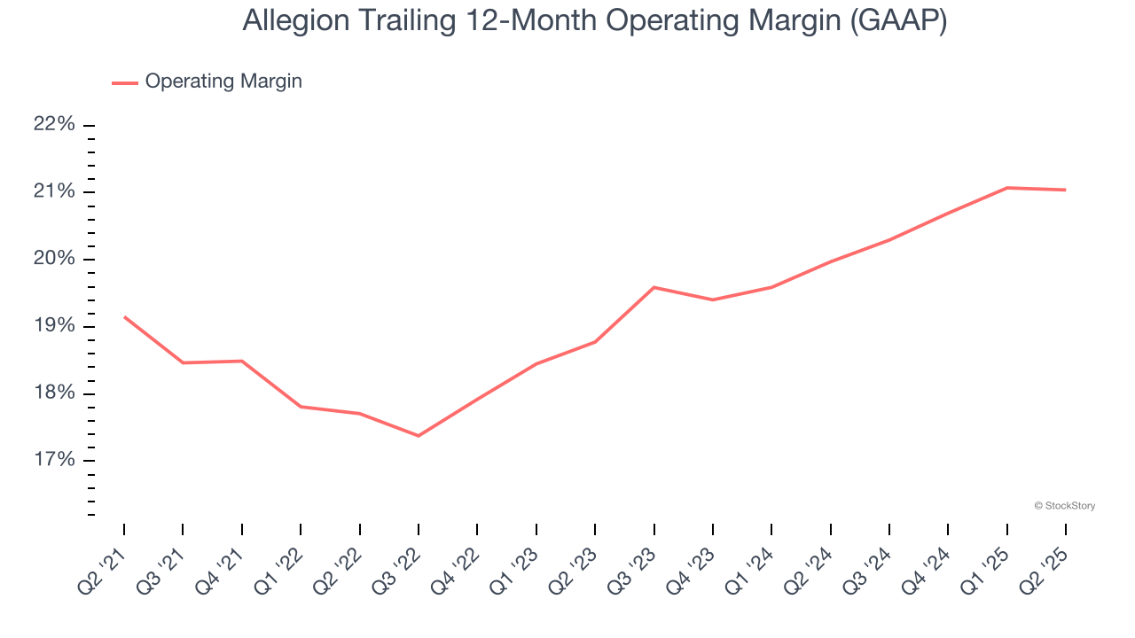 Allegion Trailing 12-Month Operating Margin (GAAP)