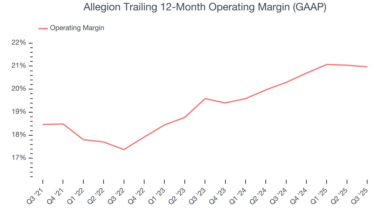 Allegion Trailing 12-Month Operating Margin (GAAP)