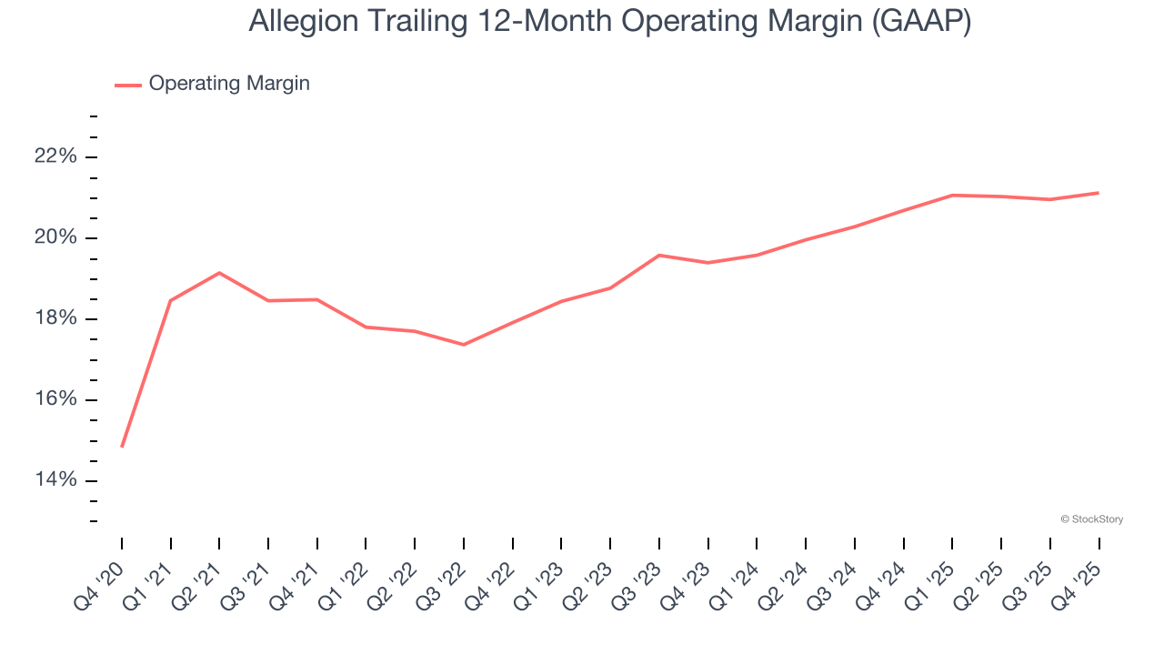 Allegion Trailing 12-Month Operating Margin (GAAP)