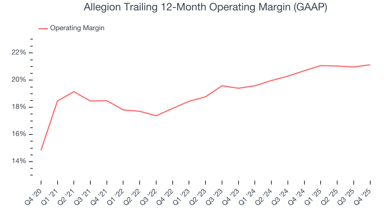 Allegion Trailing 12-Month Operating Margin (GAAP)