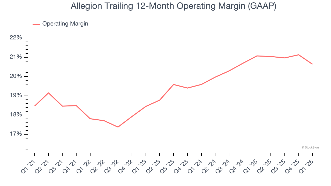 Allegion Trailing 12-Month Operating Margin (GAAP)