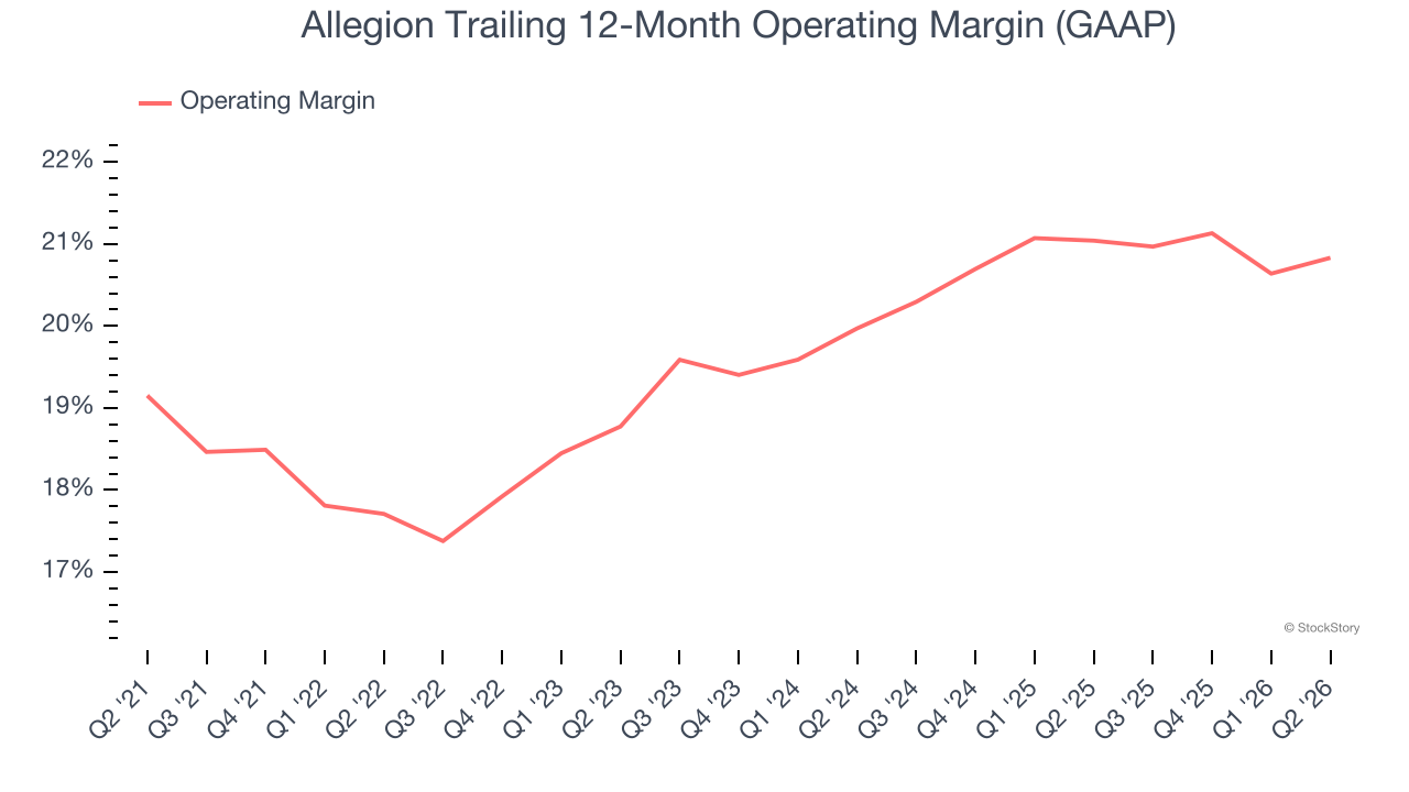 Allegion Trailing 12-Month Operating Margin (GAAP)