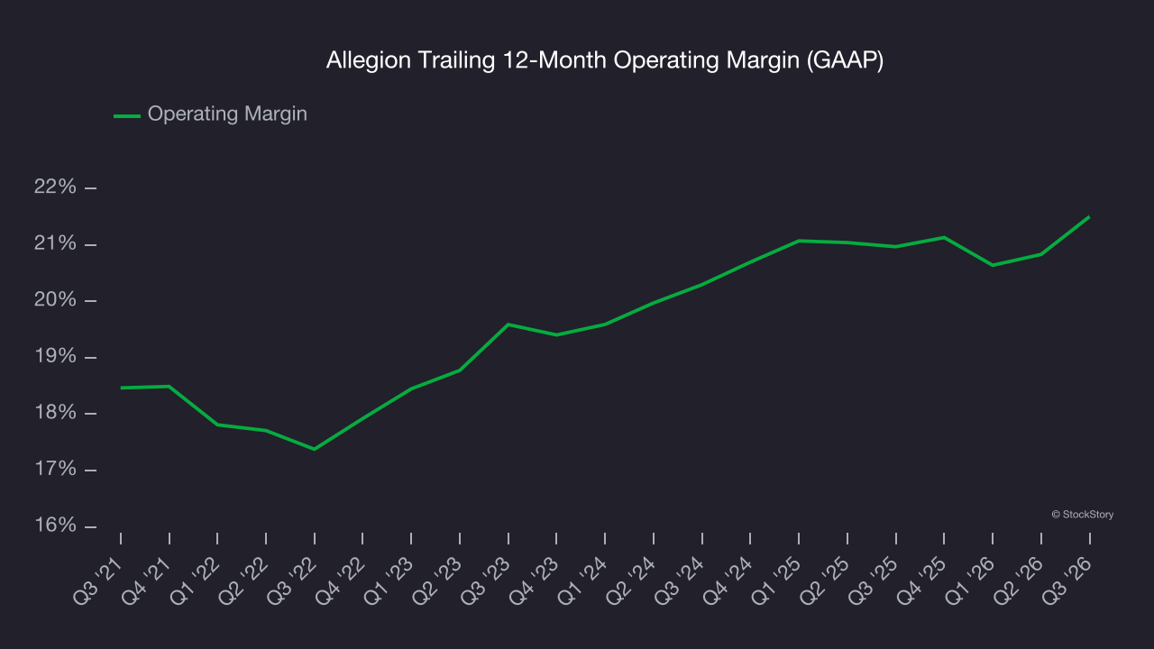Allegion Trailing 12-Month Operating Margin (GAAP)