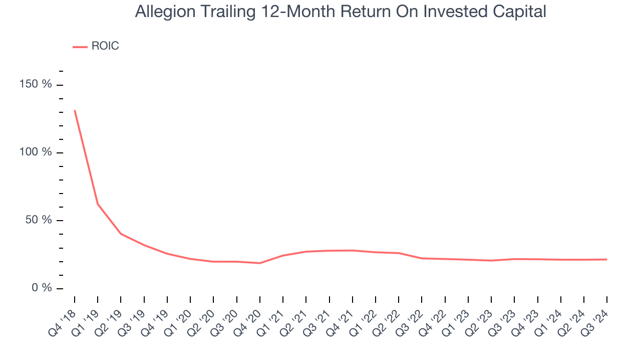 Allegion Trailing 12-Month Return On Invested Capital