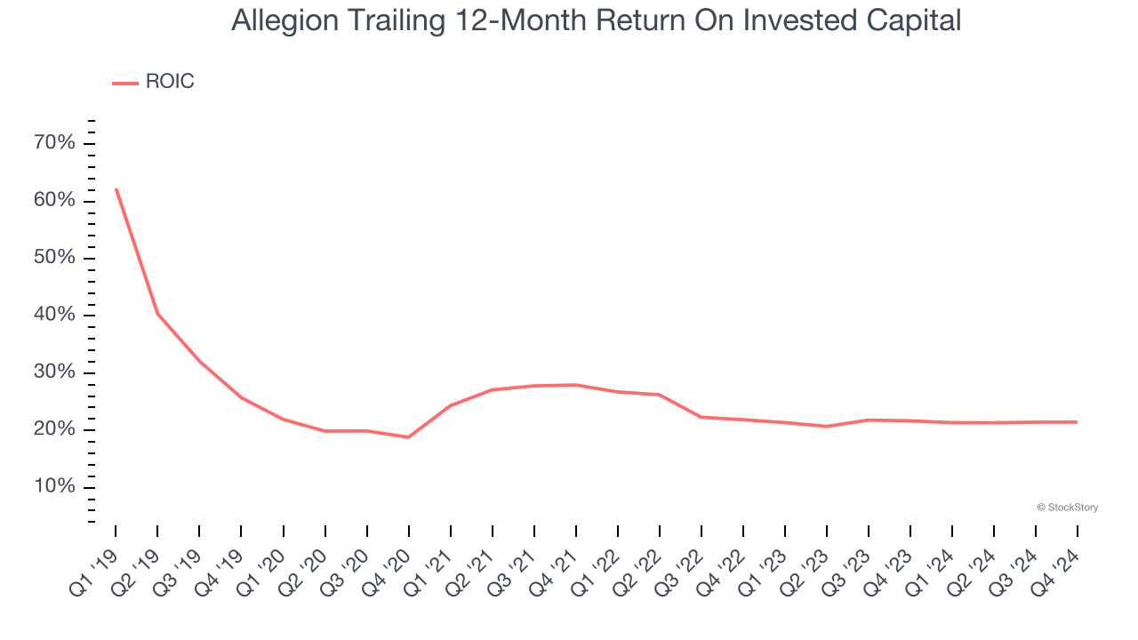 Allegion Trailing 12-Month Return On Invested Capital