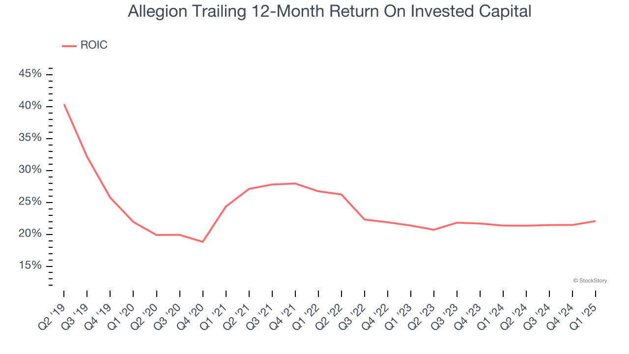 Allegion Trailing 12-Month Return On Invested Capital