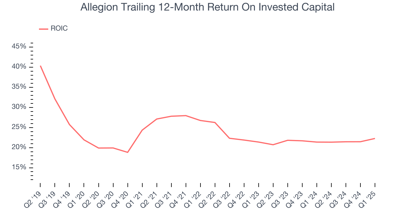 Allegion Trailing 12-Month Return On Invested Capital