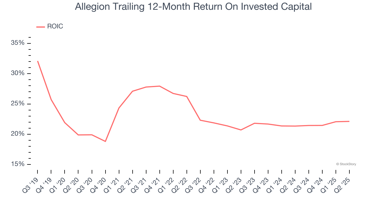 Allegion Trailing 12-Month Return On Invested Capital
