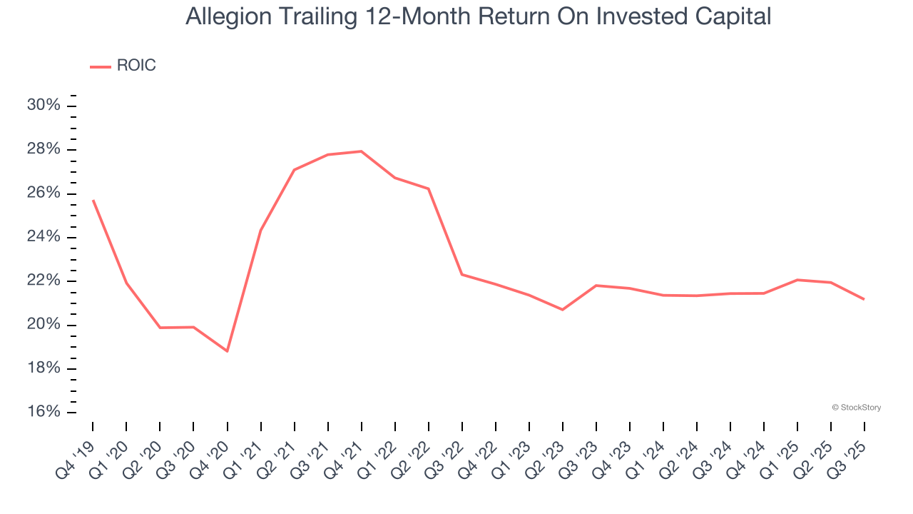 Allegion Trailing 12-Month Return On Invested Capital