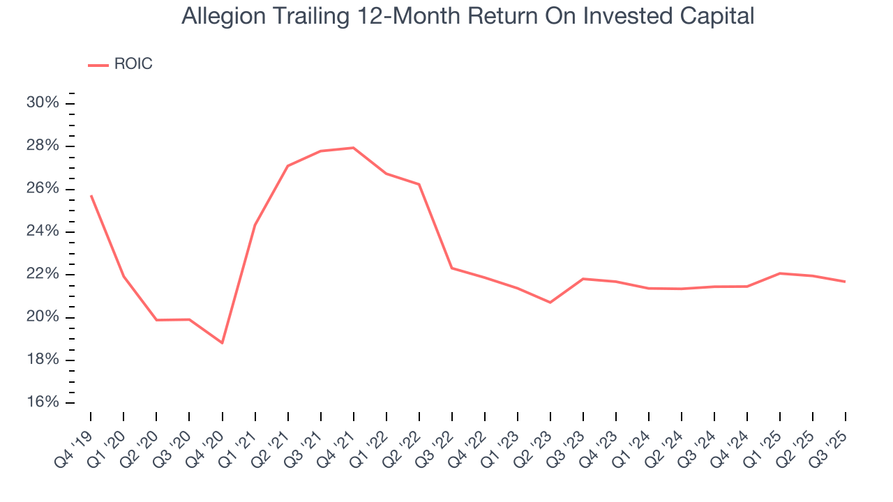 Allegion Trailing 12-Month Return On Invested Capital