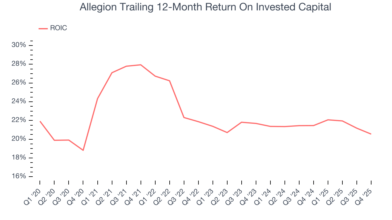 Allegion Trailing 12-Month Return On Invested Capital