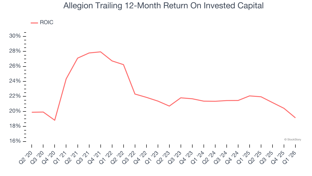 Allegion Trailing 12-Month Return On Invested Capital