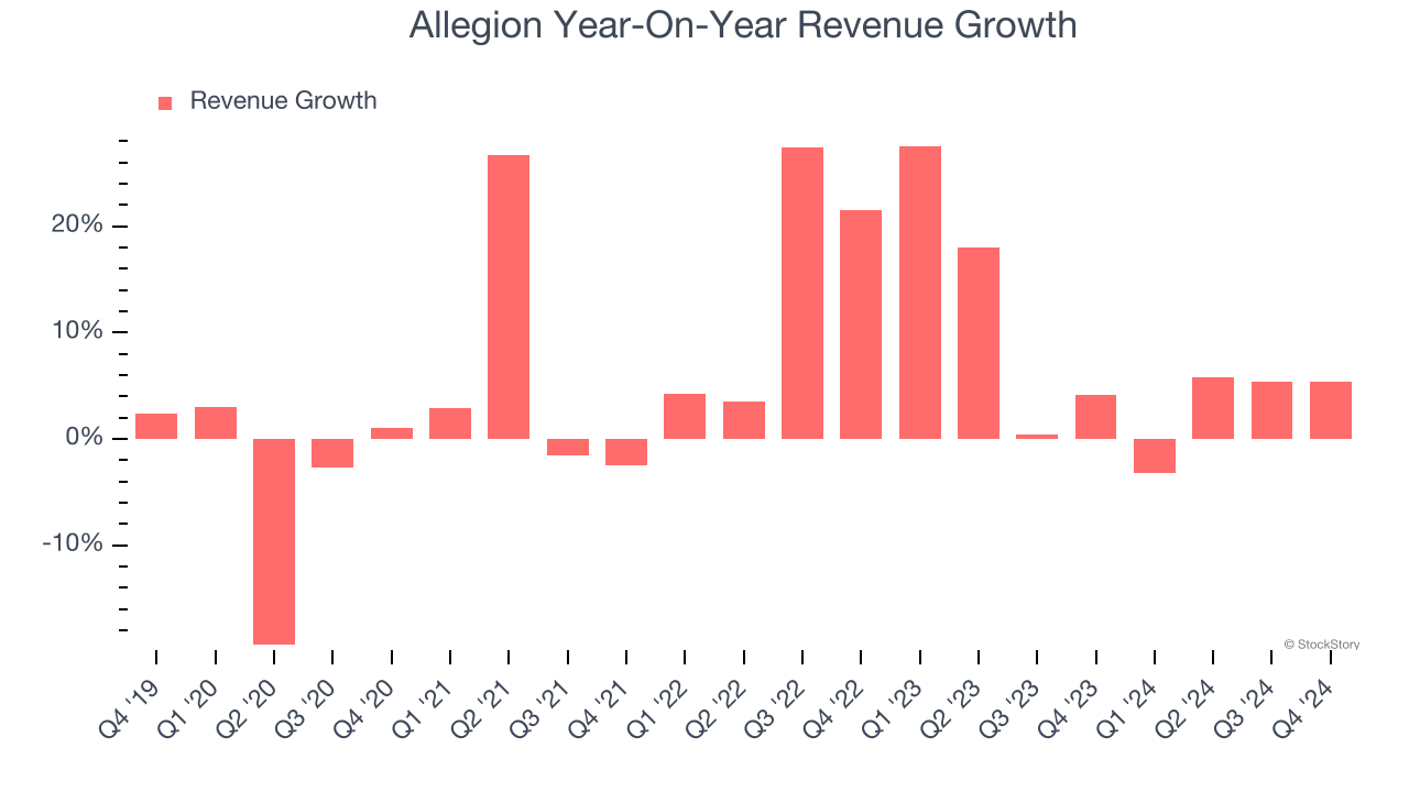 Allegion Year-On-Year Revenue Growth