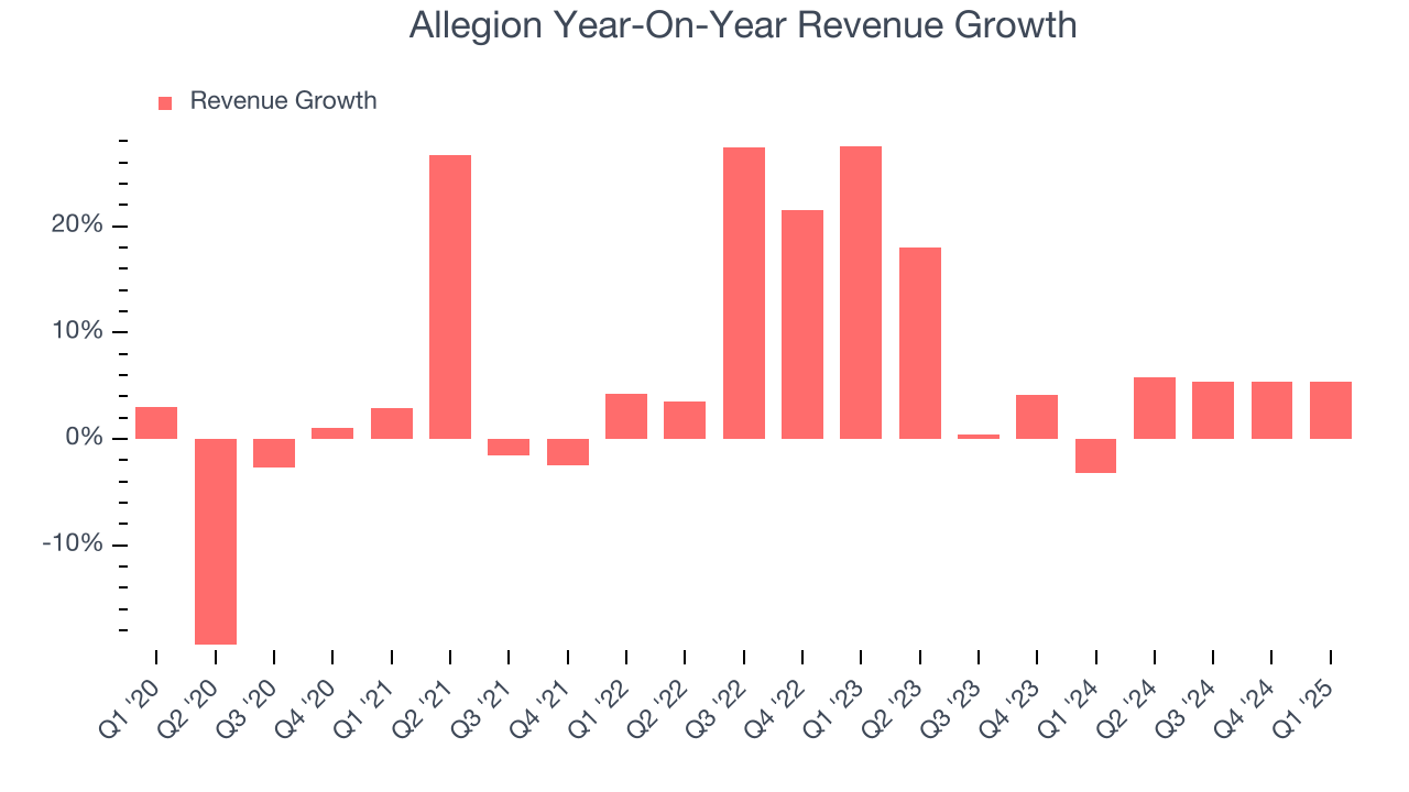 Allegion Year-On-Year Revenue Growth