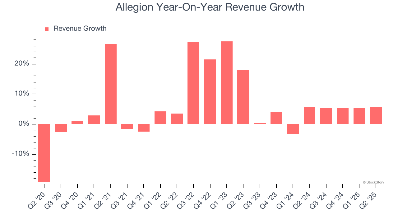 Allegion Year-On-Year Revenue Growth