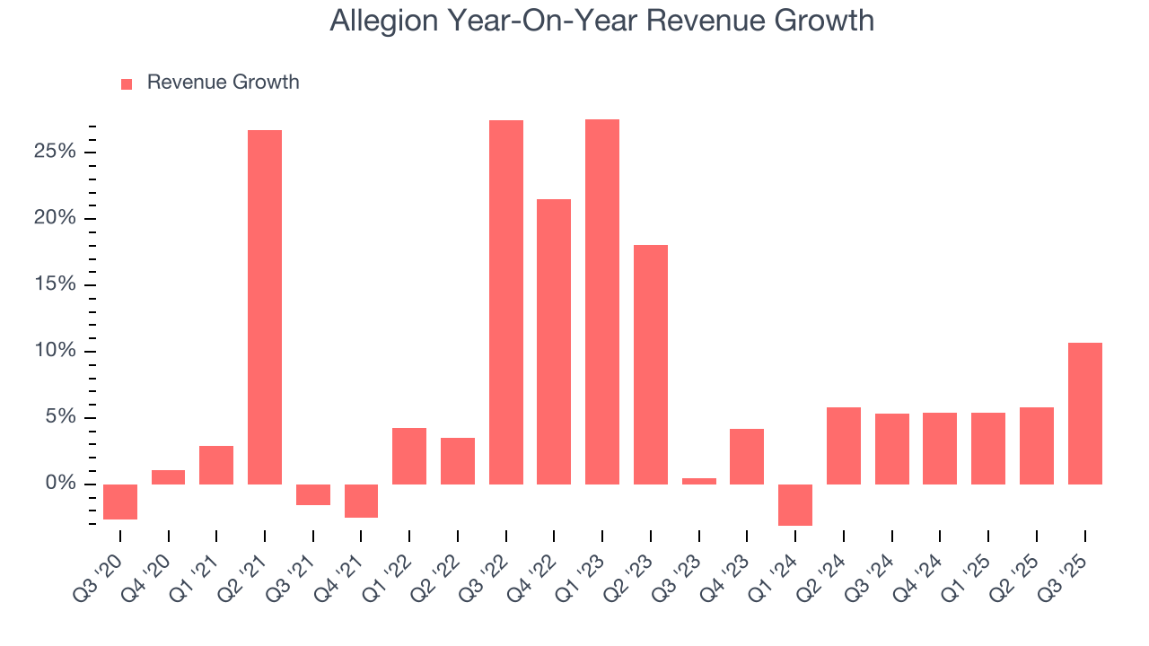 Allegion Year-On-Year Revenue Growth