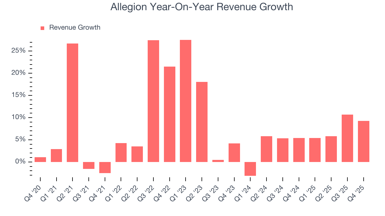 Allegion Year-On-Year Revenue Growth
