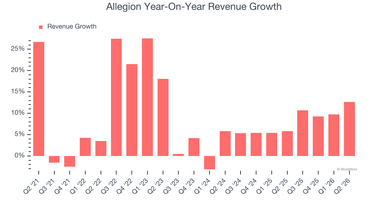 Allegion Year-On-Year Revenue Growth