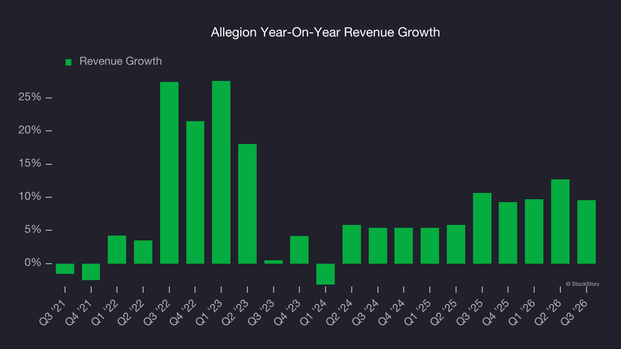 Allegion Year-On-Year Revenue Growth
