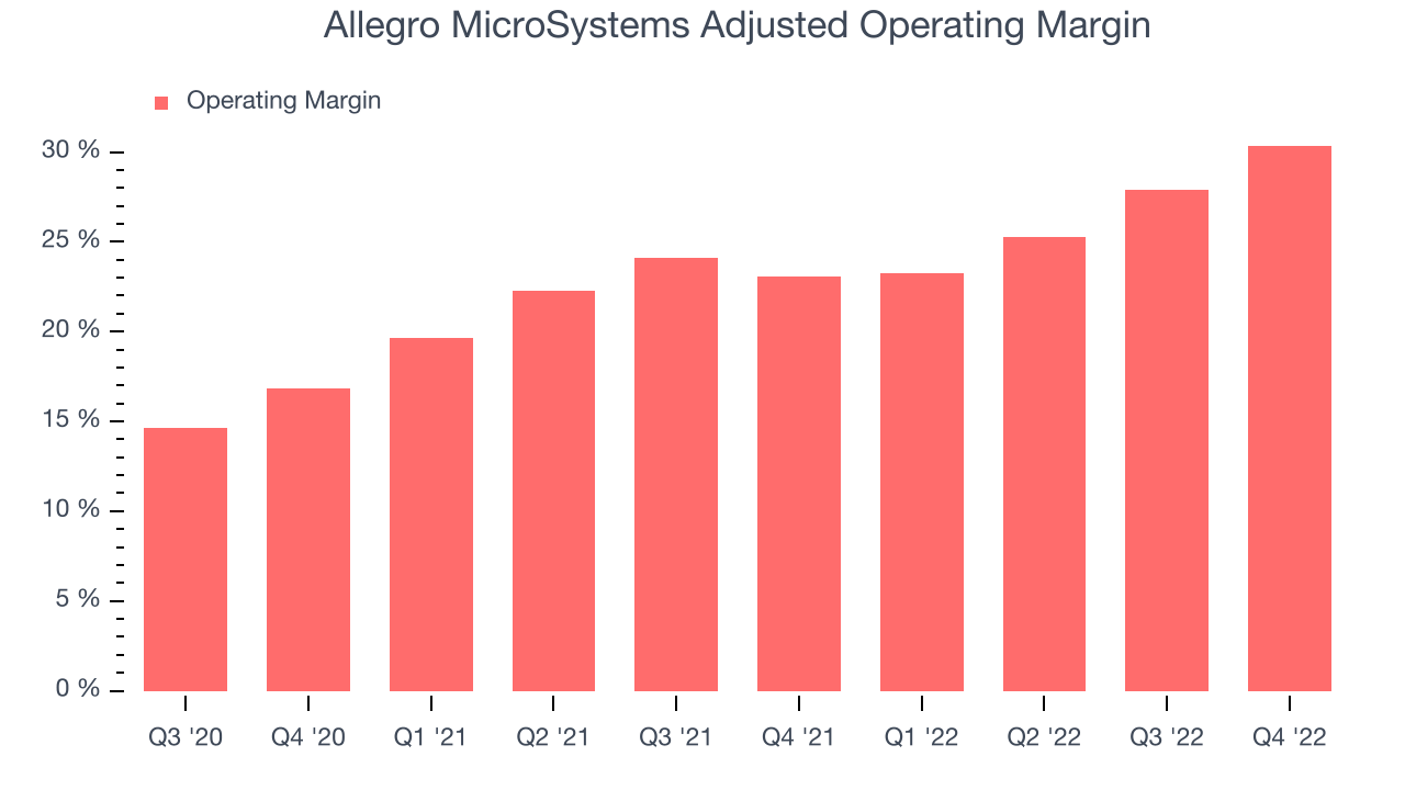 Allegro MicroSystems Adjusted Operating Margin