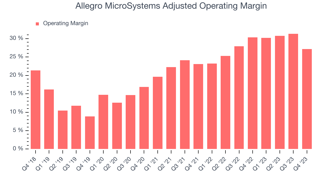 Allegro MicroSystems Adjusted Operating Margin