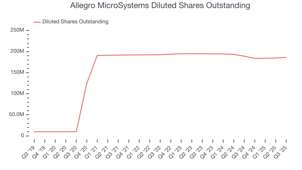 Allegro MicroSystems Diluted Shares Outstanding