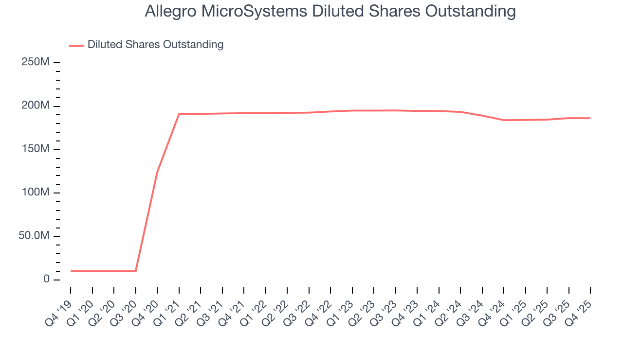 Allegro MicroSystems Diluted Shares Outstanding