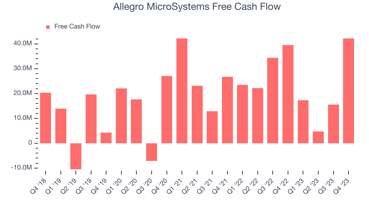 Allegro MicroSystems Free Cash Flow