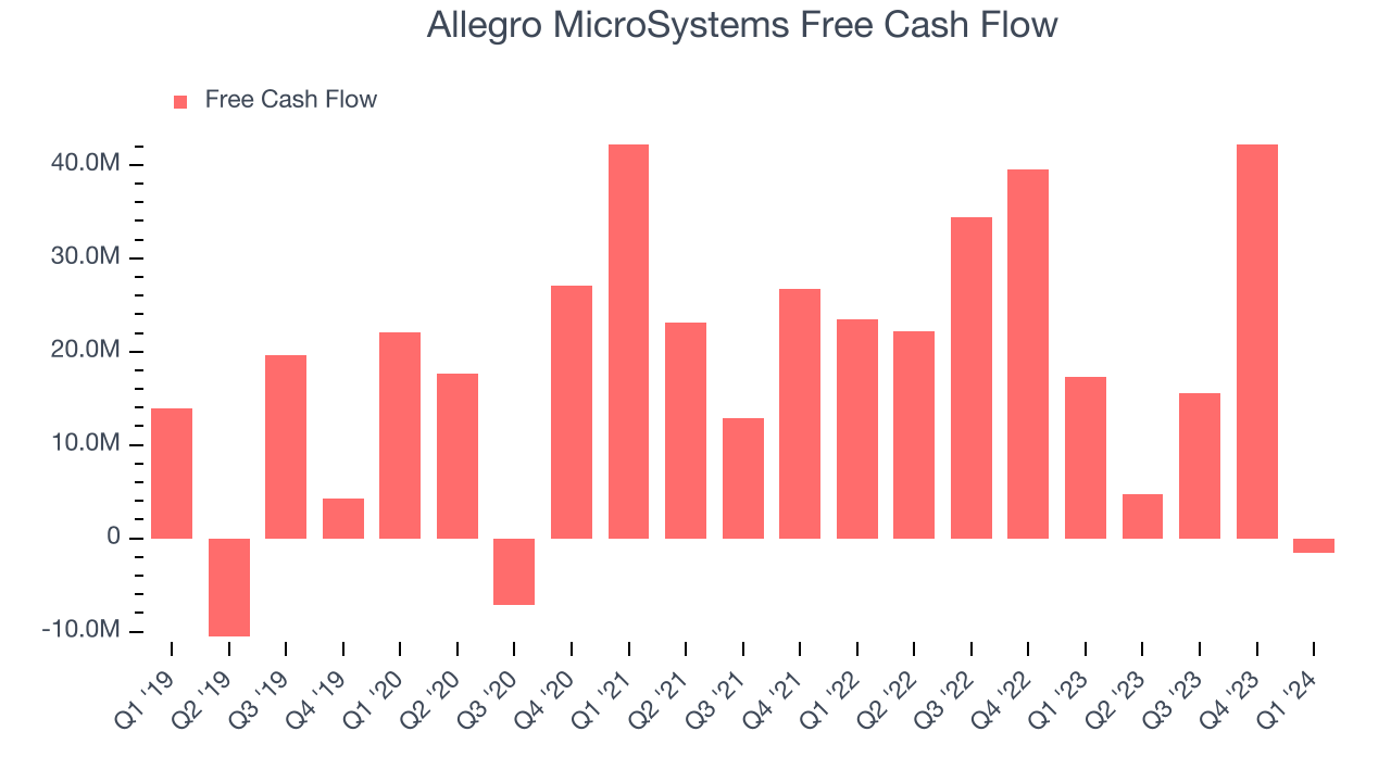Allegro MicroSystems Free Cash Flow