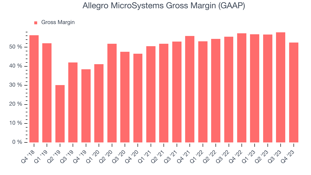 Allegro MicroSystems Gross Margin (GAAP)