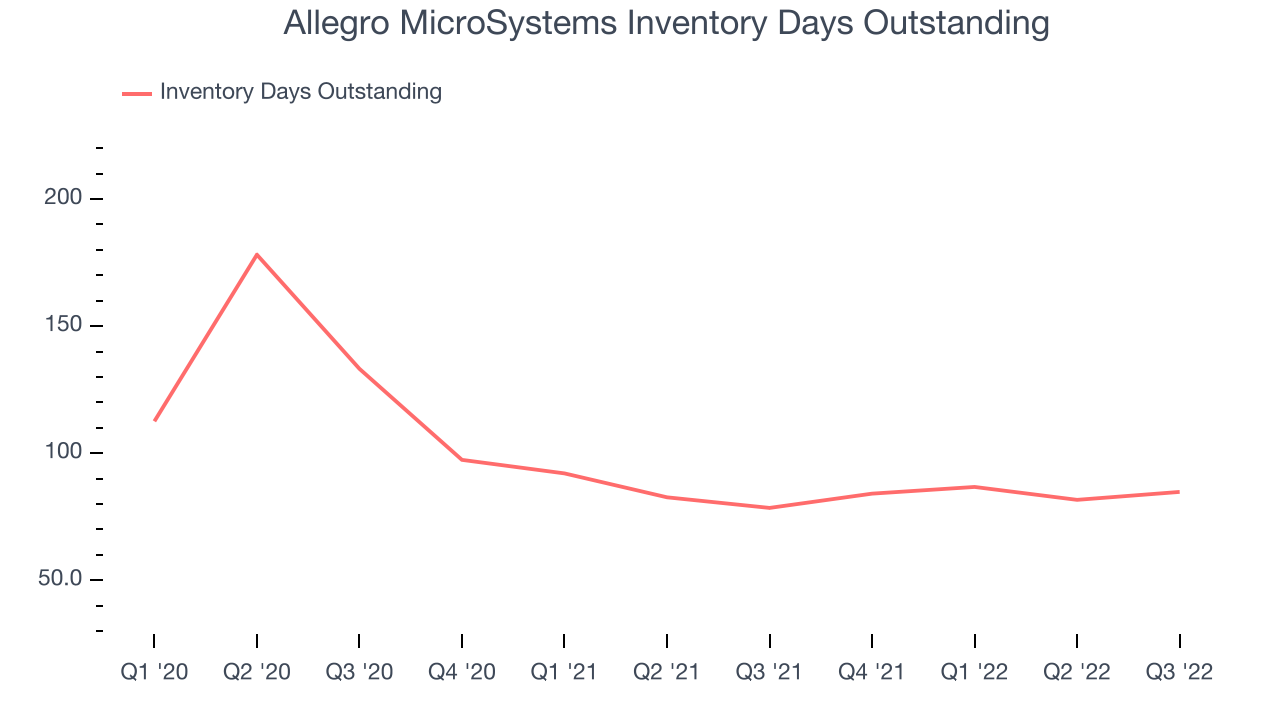 Allegro MicroSystems Inventory Days Outstanding