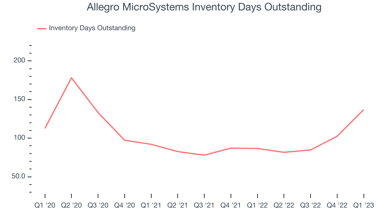 Allegro MicroSystems Inventory Days Outstanding
