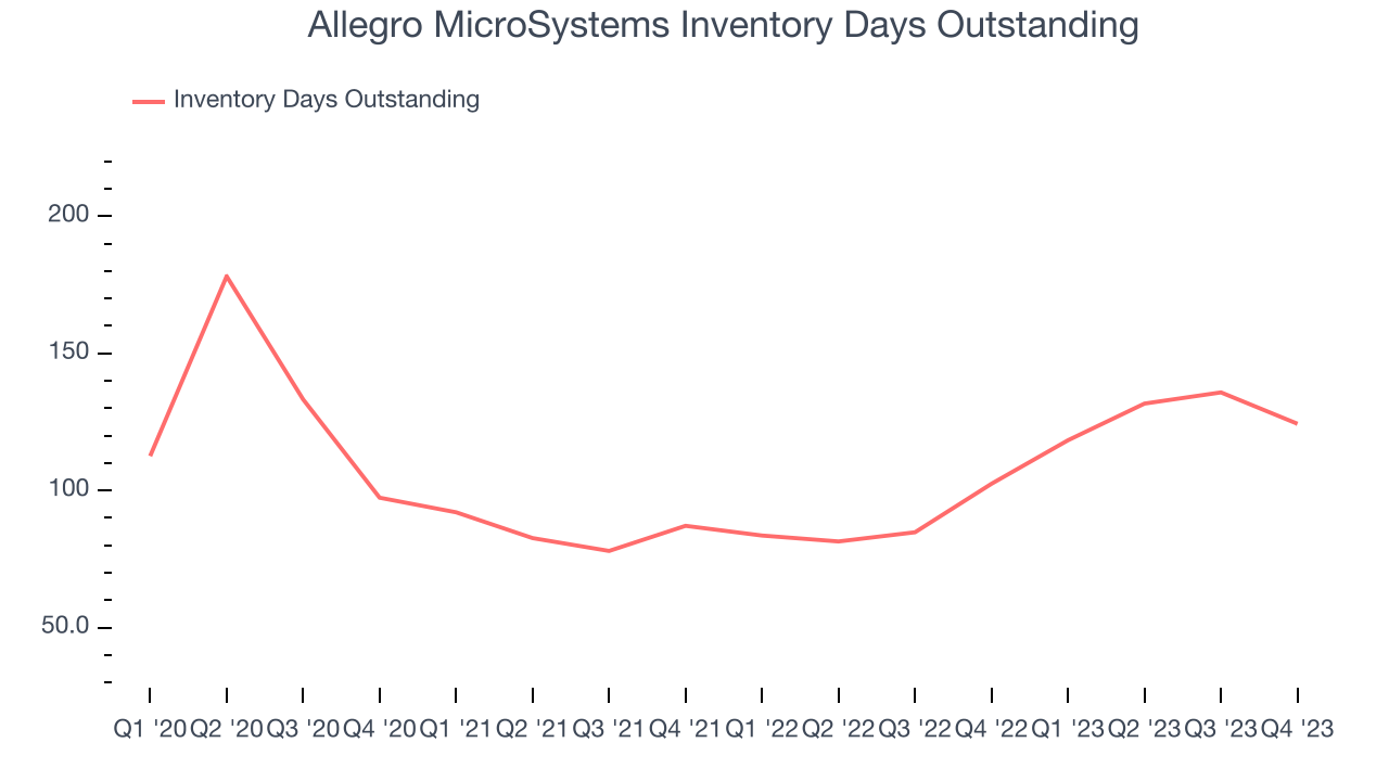 Allegro MicroSystems Inventory Days Outstanding