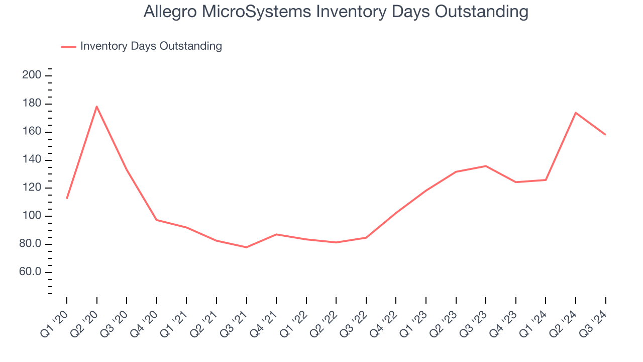 Allegro MicroSystems Inventory Days Outstanding