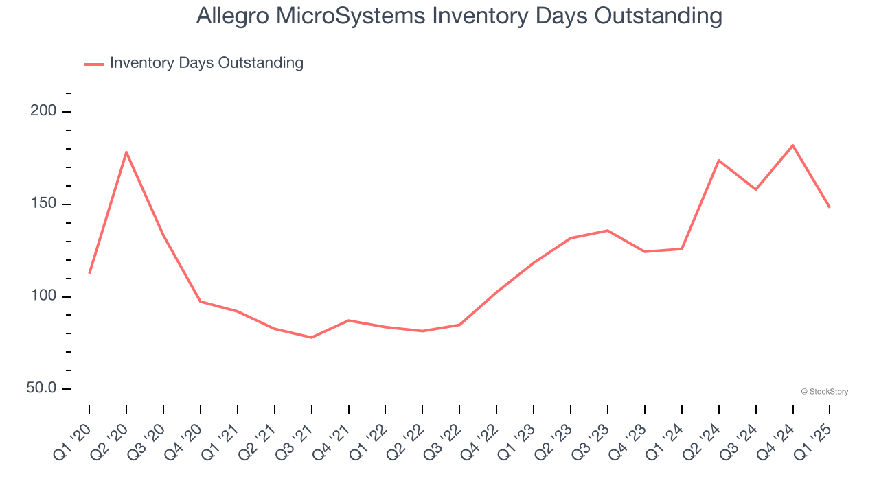 Allegro MicroSystems Inventory Days Outstanding